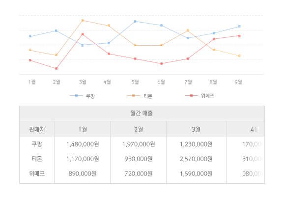 쿠판팡, 티몬, 위메프 월간 매출 그래프